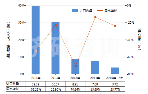 2011-2015年9月中國聚酯短纖＜85%棉混色織斜紋布（平米重≤170g）(HS55133910)進口量及增速統(tǒng)計